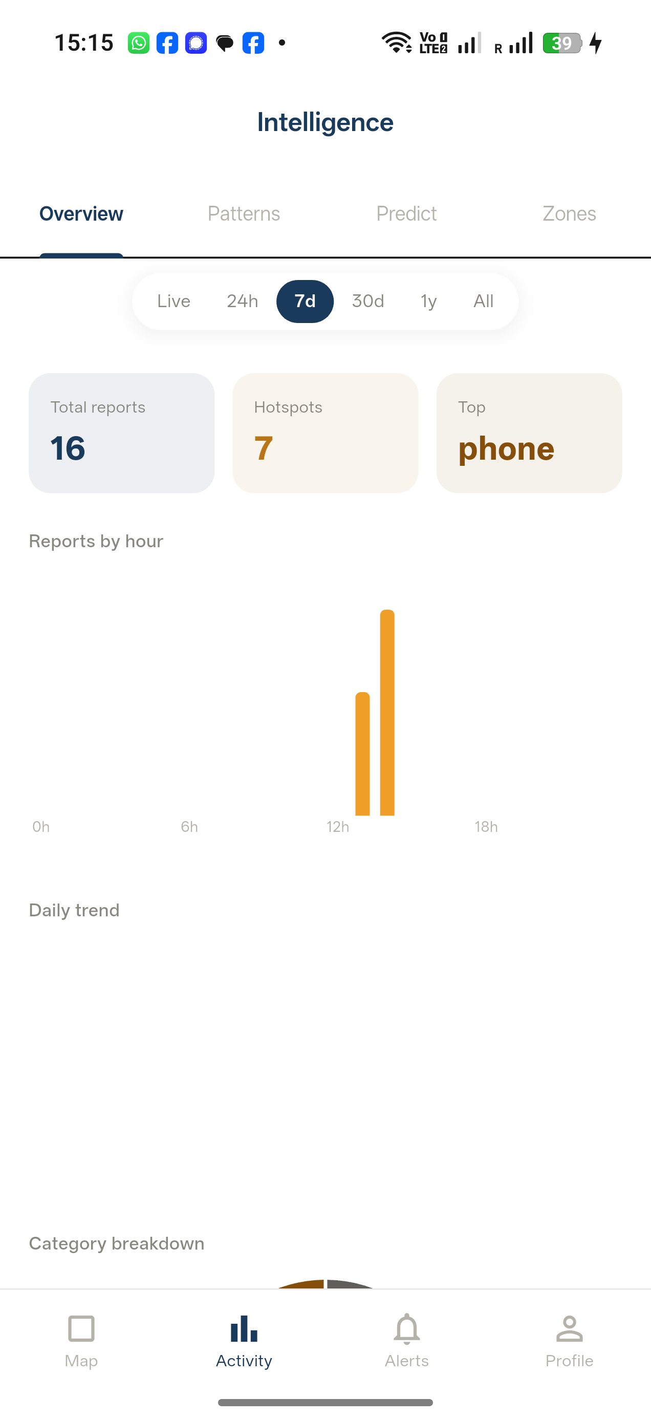 Intelligence dashboard showing reports overview, hourly patterns, and analytics tabs